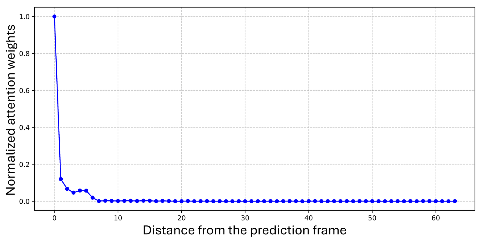 Plot of normalized attention weight versus distance from the prediction frame, collapsing to near zero within about ten frames.
