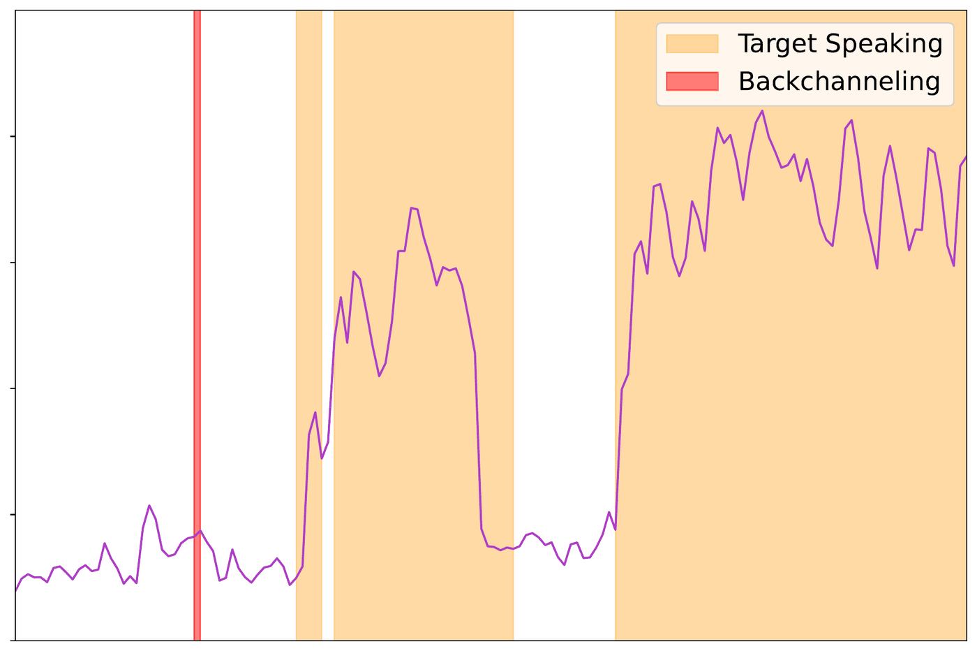 Plot of prediction score over time: the score rises before amber target-speaking regions but stays flat before a thin red backchannel region.