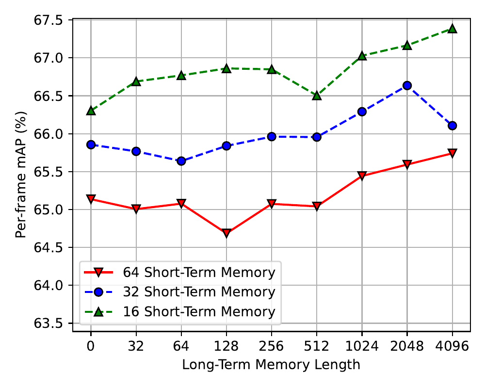 Line chart of per-frame mAP versus long-term memory length for short-term windows of 16, 32, and 64 frames; the 16-frame curve is highest.