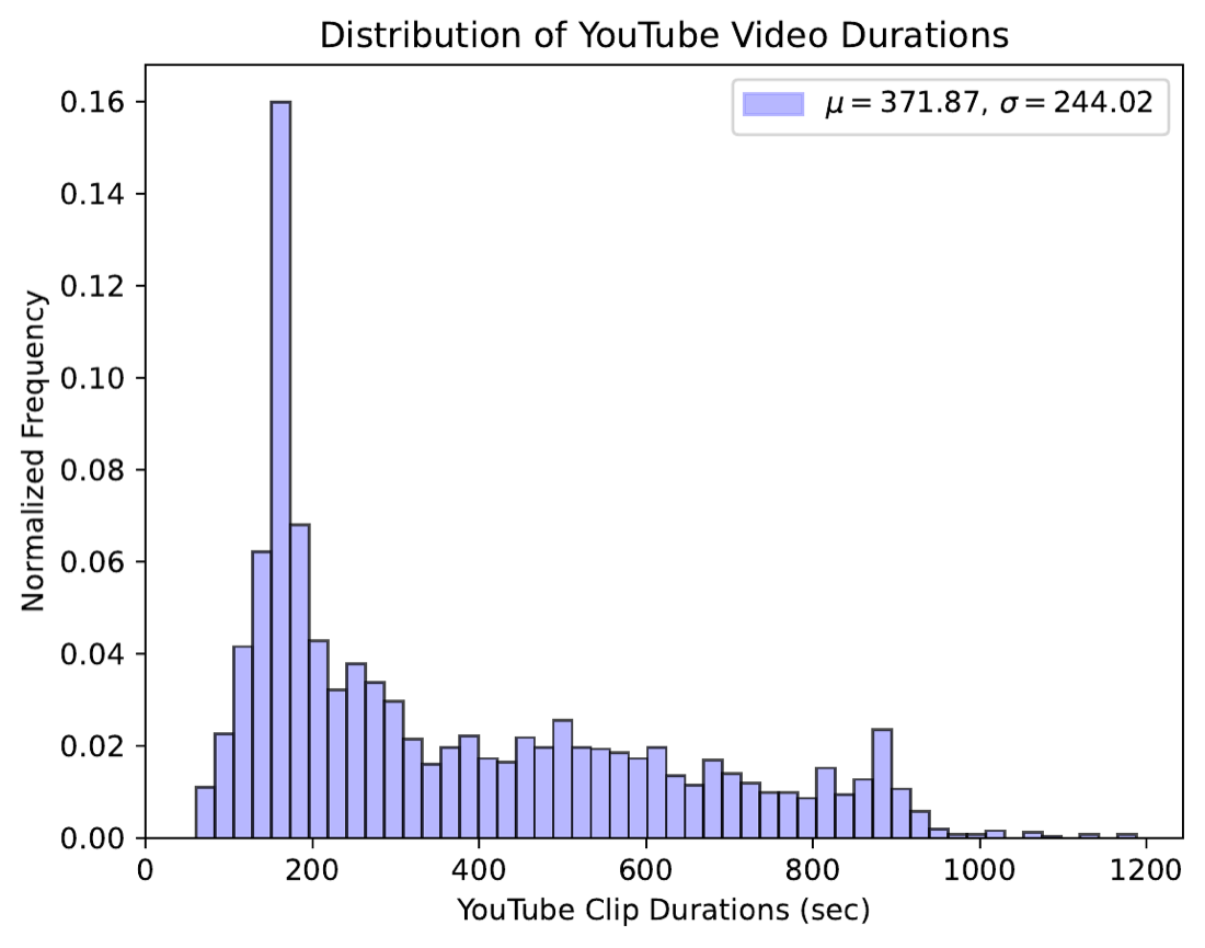 Histogram of video durations in YT-Conversation, with most clips between 1 and 30 minutes and a tail past 900 seconds.