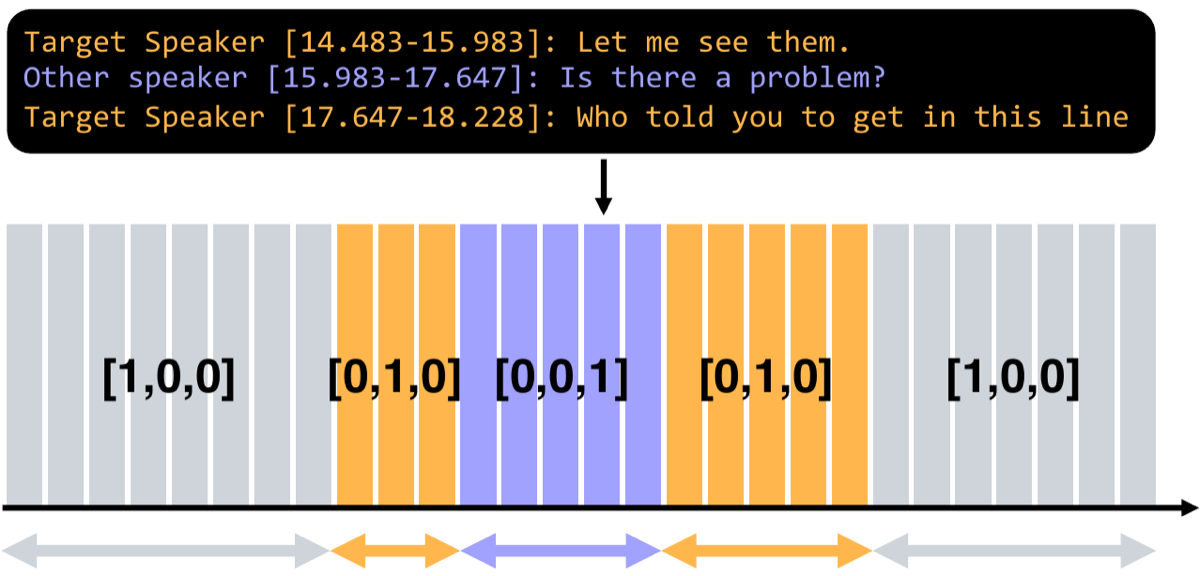 Diagram showing how transcripts with start and end timestamps are converted into per-frame one-hot labels.