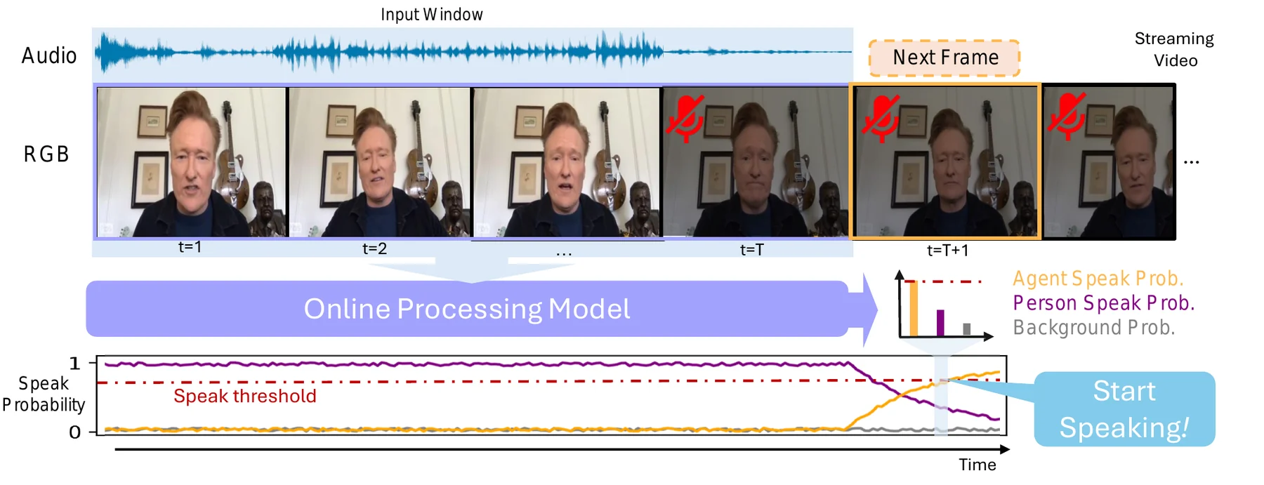 Pipeline diagram: an audio waveform and RGB frames enter an online processing model, which outputs per-class probabilities and a speak-probability curve crossing a threshold labeled 'start speaking'.