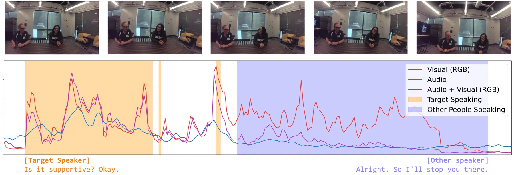 Five egocentric frames above a plot of predicted speak scores; the audio-visual model's curve rises inside the wearer's speaking regions and stays low while another person speaks.