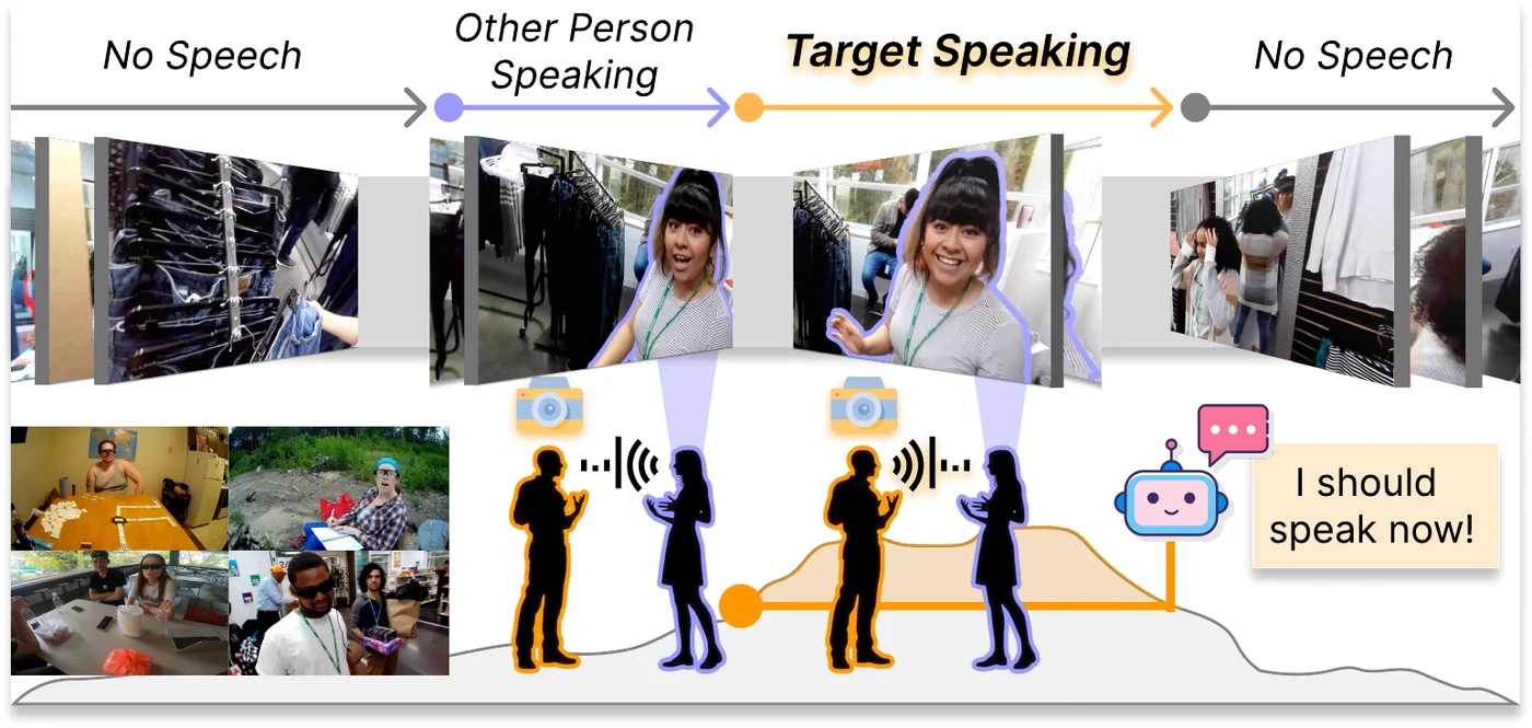 Egocentric video frames along a timeline moving through no speech, another person speaking, and the camera wearer speaking, with an agent deciding 'I should speak now'.