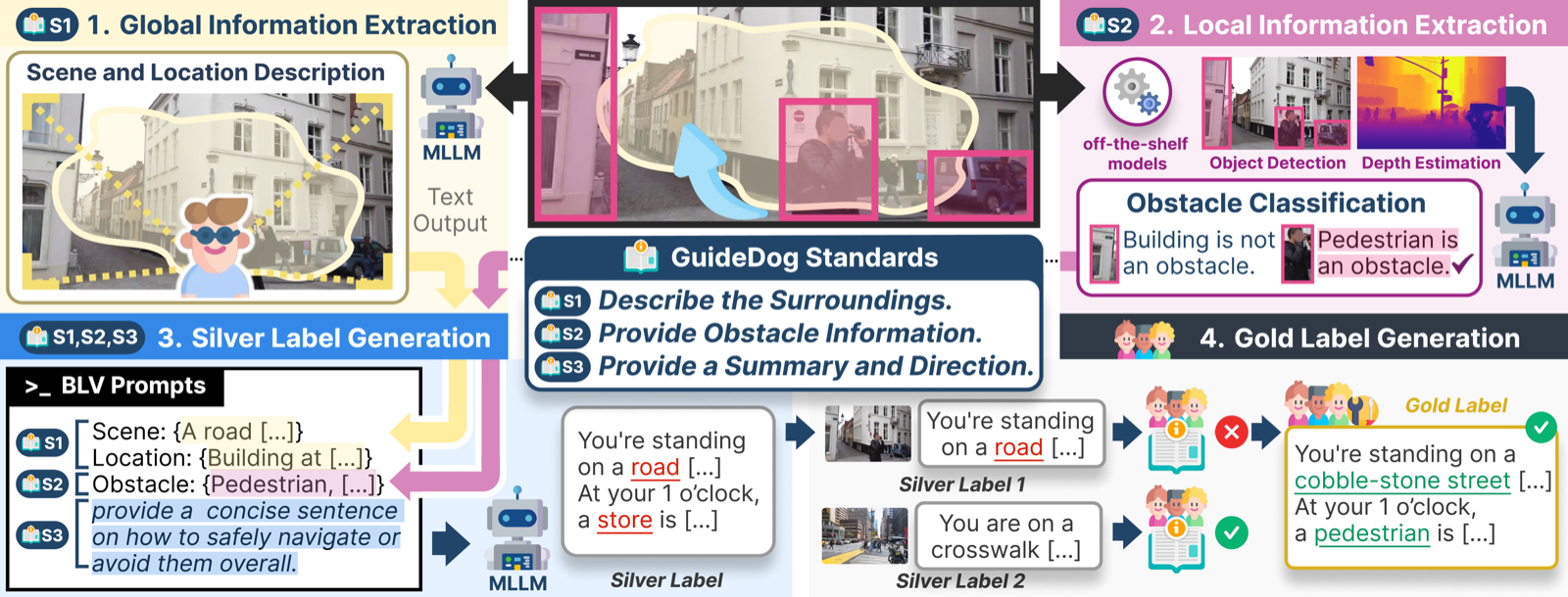 Four-stage GuideDog pipeline: scene image collection, scene information extraction, silver label generation, and human verification into gold labels.