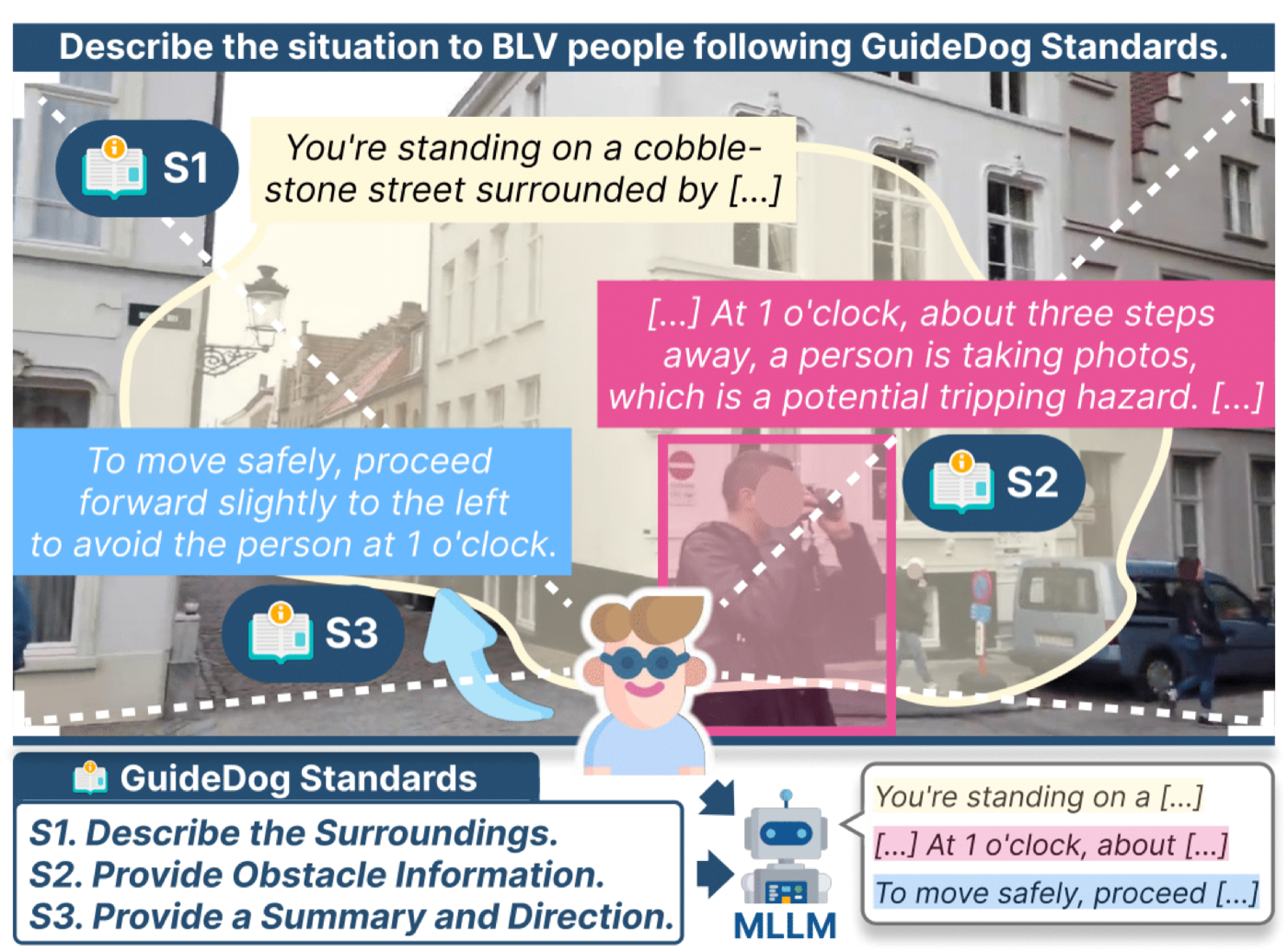 The accessibility-aware guidance task: an MLLM reads a pedestrian scene and produces an S1 description, S2 obstacle info, and S3 summary direction.