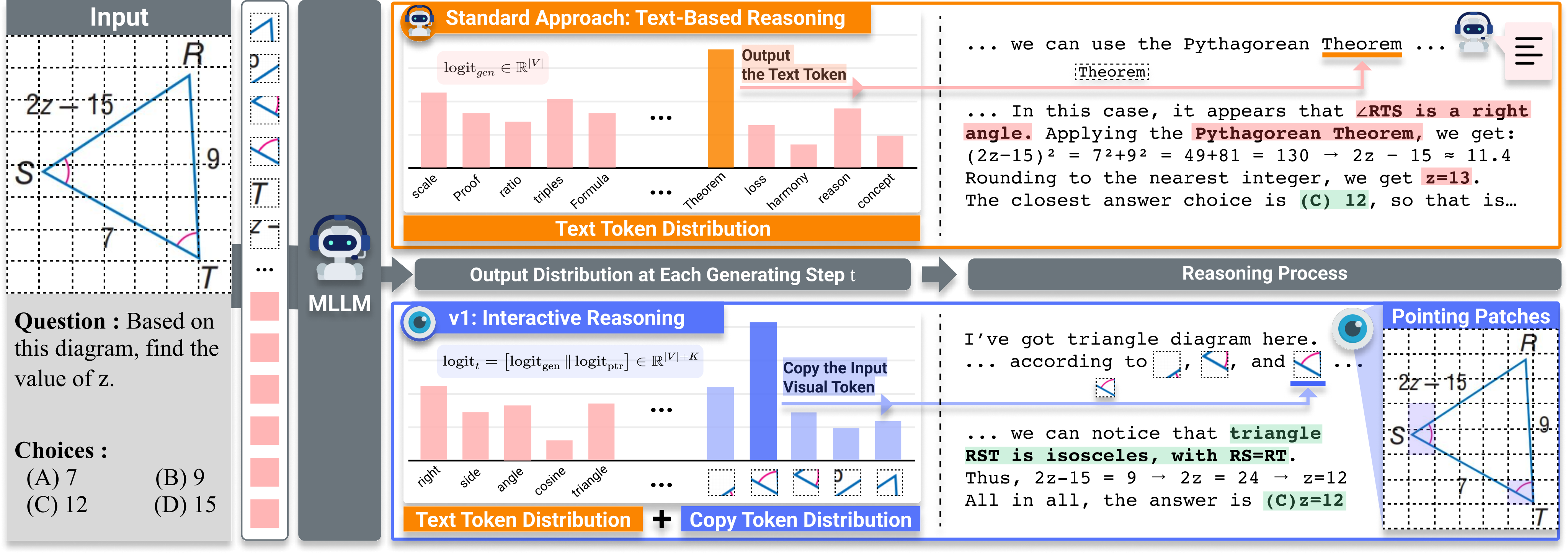 Overview of v1: while reasoning, the model points at relevant image patches and copies their embeddings back into the reasoning stream.